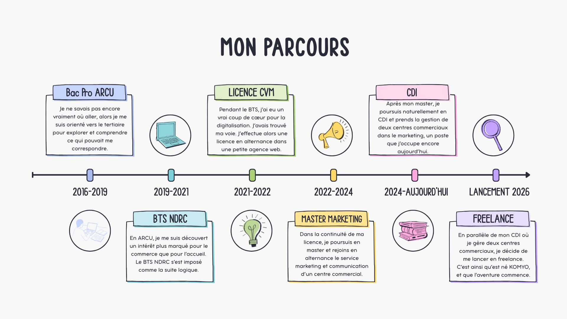 Parcours de Yoann - Freelance Komyo